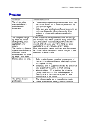 Page 201 CHAPTER 7 TROUBLE SHOOTING 
7-23 
P P
PR R
R
I I
I
N N
N
T T
T
I I
I
N N
N
G G
G   
 
Question Recommendation 
The printer prints 
unexpectedly or it 
prints incorrect 
characters. 
 
  Cancel the print job from your computer. Then, turn 
the printer off and on, or reset the printer and try 
your print job again.  
 Make sure your application software is correctly set 
up to use this printer. Check the printer driver 
settings or printer settings in your application 
software. 
The computer hangs 
up...