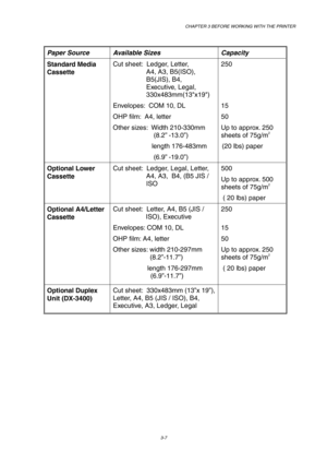 Page 63CHAPTER 3 BEFORE WORKING WITH THE PRINTER 
3-7 
 
 
Paper Source Available Sizes Capacity 
Standard Media 
Cassette Cut sheet:  Ledger, Letter,  
                  A4, A3, B5(ISO),  
                  B5(JIS), B4,     
                  Executive, Legal,  
                  330x483mm(13x19) 
Envelopes:  COM 10, DL 
OHP film:  A4, letter 
Other sizes:  Width 210-330mm     
                      (8.2” -13.0”)   
                     length 176-483mm  
                      (6.9” -19.0”) 250 
 
 
 
 
15 
50...