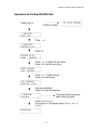 Page 84CHAPTER 4 CONTROL PANEL OPERATION 
4-11 
   Operations for Printing SECURE Data 
 
 
Press Reprint   
   If there is no data. NO DATA STORED 
 
 
   
--REPRINT-- 
LAST JOB   
 
 Press  + or –. 
 
--REPRINT-- 
SECURE FILE
   
 
 Press Set.  
 
SECURE FILE 
USER   XXXXXX   
 
 Press + or – to select the user name. 
 Press Set to set the user name. 
 
USER XXXXXX 
JOB  XXXXXX   
 
 Press + or – to select the job. 
 Press Set to set the job. 
 
JOB XXXXXXX 
PASS NO.=0000   
 
  Input your password.  
 Press...