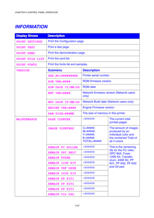 Page 95CHAPTER 4 CONTROL PANEL OPERATION 
4-22 
INFORMATION 
D D
D
i i
i
s s
s
p p
p
l l
l
a a
a
y y
y
   
 
S S
S
h h
h
o o
o
w w
w
s s
s
   
 D D
D
e e
e
s s
s
c c
c
r r
r
i i
i
p p
p
t t
t
i i
i
o o
o
n n
n
   
 
PRINT SETTINGS Print the Configuration page. 
PRINT TEST Print a test page. 
PRINT DEMO Print the demonstration page. 
PRINT FILE LIST Print the card list. 
PRINT FONTS Print the fonts list and samples. 
Submenu Description 
SER.NO=######### Printer serial number. 
ROM VER=#### ROM firmware version...