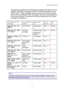 Page 119CHAPTER 5 MAINTENANCE 
5-3 
 
The following are Maintenance Messages that appear alternatively with the 
“READY” message on the upper row of the LCD when the printer is in the 
READY state.   These messages advise you that you will need to replace 
each of the consumables as soon as possible, since the consumable end of 
life has been reached. The printer will continue printing when any of these 
messages are displayed: 
LCD Operator Call 
Message Consumable to 
Replace Approximate 
Life How to 
Replace...