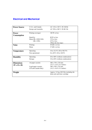 Page 103A-4
Electrical and Mechanical
Power SourceU.S.A. and Canada: AC 110 to 120 V, 50 / 60 Hz
Europe and Australia: AC 220 to 240 V, 50 /60  Hz
Power
ConsumptionPrinting (average): 340 W or less
Stand-by: 80 W or less
Sleep (HL-1030/1240): 5 W or less
          (HL-1250): 6 W or less
(When the fan stops)
NoisePrinting: 49 dB A or less
Sleep: 27 dB A or less
TemperatureOperating: 10 to 32.5°C (50 to 90.5°F)
Non operational: 0 to 40°C (38 to 104°F)
HumidityOperating: 20 to 80% (without condensation)
Storage: 10...