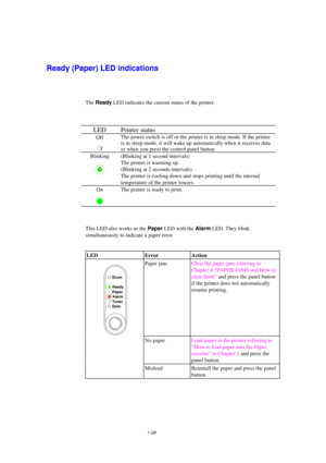 Page 361-28
Ready (Paper) LED indications
The Ready LED indicates the current status of the printer.
LED Printer status
Off
mThe power switch is off or the printer is in sleep mode. If the printer
is in sleep mode, it will wake up automatically when it receives data
or when you press the control panel button.
Blinking(Blinking at 1 second intervals)
The printer is warming up.
(Blinking at 2 seconds intervals)
The printer is cooling down and stops printing until the internal
temperature of the printer lowers....