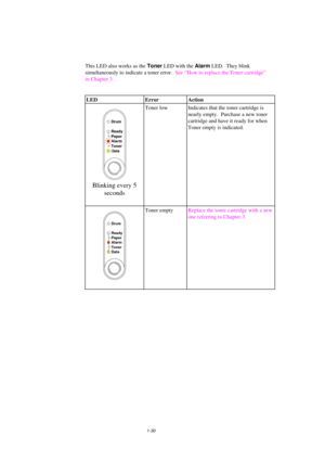 Page 381-30
This LED also works as the Toner LED with the Alarm LED.  They blink
simultaneously to indicate a toner error.  See “How to replace the Toner cartridge”
in Chapter 3 .
LED Error Action
Ready
Alarm Paper
Toner
Data
Drum
Blinking every 5
seconds
Toner low Indicates that the toner cartridge is
nearly empty.  Purchase a new toner
cartridge and have it ready for when
Toner empty is indicated.
Ready
Alarm Paper
Toner
Data
Drum
Toner emptyReplace the toner cartridge with a new
one referring to Chapter 3. 