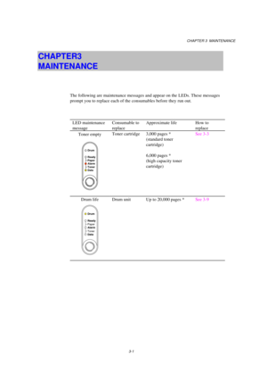 Page 57CHAPTER 3  MAINTENANCE
3-1
CHAPTER 3  
MAINTENANCE
The following are maintenance messages and appear on the LEDs. These messages
prompt you to replace each of the consumables before they run out.
LED maintenance
messageConsumable to
replaceApproximate life How to
replace
Toner empty
Ready
Alarm Paper
Toner
Data
Drum
Toner cartridge 3,000 pages *
(standard toner
cartridge)
6,000 pages *
(high capacity toner
cartridge)See 3-3
Drum life
Ready
Alarm Paper
Toner
Data
Drum
Drum unit Up to 20,000 pages *See 3-9 