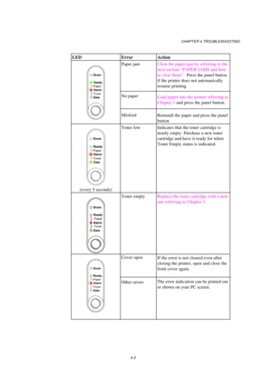Page 77CHAPTER 4 TROUBLESHOOTING
4-3
LED Error Action
Ready
Alarm Paper
Toner
Data
Drum
Paper jam
No paper
MisfeedClear the paper jam by referring to the
next section “PAPER JAMS and how
to clear them”.  Press the panel button
if the printer does not automatically
resume printing.
Load paper into the printer referring to
Chapter 1 and press the panel button.
Reinstall the paper and press the panel
button.
Ready
Alarm Paper
Toner
Data
Drum
(every 5 seconds)Toner low Indicates that the toner cartridge is
nearly...