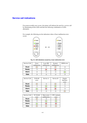 Page 784-4
Service call indications
If an unrecoverable error occurs, the printer will indicate the need for a service call
by illuminating all the LEDs and then the following combination of LEDs
alternately:
For example, the following are the indications when a Fuser malfunction error
occurs.
Ready
Alarm Paper
Toner
Data
Drum
Ready
Alarm Paper
Toner
Data
Drum
Fig. 4-2  LED indications caused by a fuser malfunction error
Service Call Fuser
malfunctionLaser BD
malfunctionScanner
malfunctionROM error
Drummm...