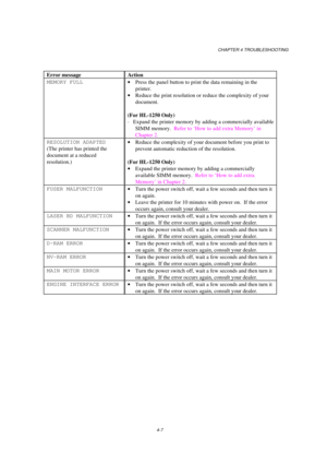 Page 81CHAPTER 4 TROUBLESHOOTING
MEMORY FULL 
· Press the panel button to print the data remaining in the
RESOLUTION ADAPTED
FUSER MALFUNCTION  
· Turn the power switch off, wait a few seconds and then turn it
LASER BD MALFUNCTION  
· Turn the power switch off, wait a few seconds and then turn it
SCANNER MALFUNCTION  
· Turn the power switch off, wait a few seconds and then turn it
D-RAM ERROR  
· Turn the power switch off, wait a few seconds and then turn it
NV-RAM ERROR  
· Turn the power switch off, wait a...