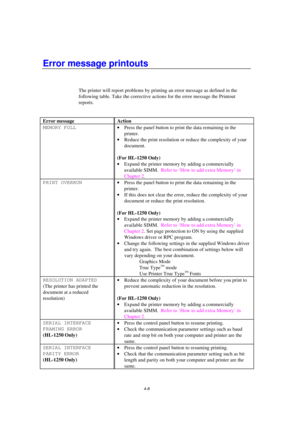 Page 824-8
Error message printouts
The printer will report problems by printing an error message as defined in the
following table. Take the corrective actions for the error message the Printout
reports.
Error message Action
MEMORY FULL
· Press the panel button to print the data remaining in the
printer.
· Reduce the print resolution or reduce the complexity of your
document.
(For HL-1250 Only)
· Expand the printer memory by adding a commercially
available SIMM.  Refer to ‘How to add extra Memory’ in
Chapter...