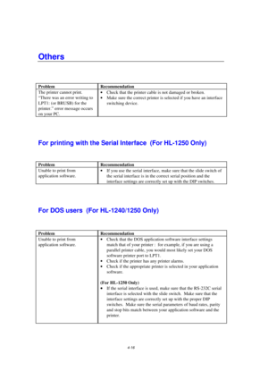 Page 904-16
Problem  Recommendation
The printer cannot print.
For printing with the Serial Interface  (For HL-1250 Only)
Unable to print from
For DOS users  (For HL-1240/1250 Only)
Unable to print from 