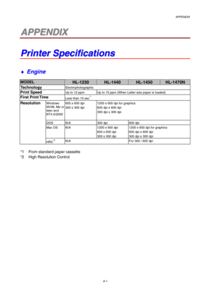 Page 105APPENDIX
A-1
1
1A
A
P
P
P
P
E
E
N
N
D
D
I
I
X
X
P
P
r
r
i
i
n
n
t
t
e
e
r
r
 
 
S
S
p
p
e
e
c
c
i
i
f
f
i
i
c
c
a
a
t
t
i
i
o
o
n
n
s
s
♦
 Engine
MODELHL-1230HL-1440HL-1450HL-1470N
TechnologyElectrophotographic
Print SpeedUp to 12 ppm Up to 15 ppm (When Letter size paper is loaded)
First Print TimeLess than 15 sec*1
ResolutionWindows
95/98, Me or
later and
NT4.0/2000 600 x 600 dpi
300 x 300 dpi
1200 x 600 dpi for graphics
600 dpi x 600 dpi
300 dpi x 300 dpi
DOS N/A 300 dpi 600 dpi
Mac OSN/A 1200 x 600...