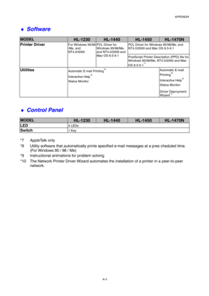 Page 107APPENDIX
A-3
♦ Software
MODELHL-1230HL-1440HL-1450HL-1470N
PCL Driver for Windows 95/98/Me, and
NT4.0/2000 and Mac OS 8.5-9.1Printer DriverFor Windows 95/98
/Me, and
NT4.0/2000PCL Driver for
Windows 95/98/Me,
and NT4.0/2000 and
Mac OS 8.5-9.1
PostScript Printer Description (PPD) file for
Windows 95/98/Me, NT4.0/2000 and Mac
OS 8.5-9.1
*7
UtilitiesAutomatic E-mail
Printing*8
Interactive Help*9
Status Monitor
Automatic E-mail Printing*8
Interactive Help*9
Status Monitor
Driver Deproyment
Wizard
*10
♦...