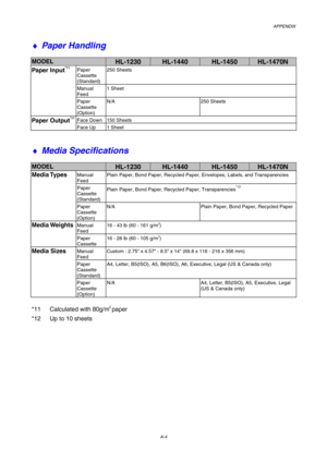 Page 108APPENDIX
A-4
♦ Paper Handling
MODELHL-1230HL-1440HL-1450HL-1470N
Paper
Cassette
(Standard)250 Sheets
Manual
Feed1 Sheet
Paper Input*11
Paper
Cassette
(Option)N/A 250 Sheets
Face Down 150 SheetsPaper Output*11
Face Up 1 Sheet
♦ Media Specifications
MODELHL-1230HL-1440HL-1450HL-1470N
Media TypesManual
FeedPlain Paper, Bond Paper, Recycled Paper, Envelopes, Labels, and Transparencies
Paper
Cassette
(Standard)Plain Paper, Bond Paper, Recycled Paper, Transparencies*12
Paper
Cassette
(Option)N/A Plain Paper,...