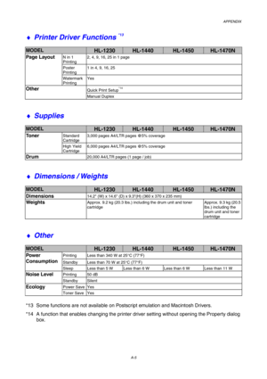 Page 109APPENDIX
A-5
♦  Printer Driver Functions *13
MODELHL-1230HL-1440HL-1450HL-1470N
Page LayoutN in 1 
Printing 2, 4, 9, 16, 25 in 1 page
Poster 
Printing1 in 4, 9, 16, 25
Watermark 
PrintingYes
OtherQuick Print Setup*14
Manual Duplex
♦
 Supplies
MODELHL-1230HL-1440HL-1450HL-1470N
TonerStandard 
Cartridge 3,000 pages A4/LTR pages @5% coverage
High Yield 
Cartridge
6,000 pages A4/LTR pages @5% coverage
Drum20,000 A4/LTR pages (1 page / job)
♦
 Dimensions / Weights
MODELHL-1230HL-1440HL-1450HL-1470N...