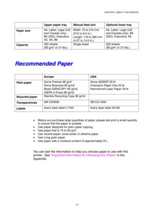 Page 18CHAPTER 1 ABOUT THIS PRINTER
1-9
 Upper paper tray Manual feed slot Optional lower tray
Paper sizeA4, Letter, Legal (US
and Canada only) ,
B5 (ISO), Executive,
A5, A6, B6Width: 70 to 216 mm
(215 to 8.5 in.)
Length: 116 to 356 mm
(4.57 to 14.0 in.)A4, Letter, Legal (US
and Canada only), B5
(ISO), Executive, A5
Capacity250 sheets
(80 g/m2 or 21 lbs.)Single sheet250 sheets
(80 g/m2 or 21 lbs.)
R R
e e
c c
o o
m m
m m
e e
n n
d d
e e
d d
   
P P
a a
p p
e e
r r
 Europe USA
Plain paperXerox Premier 80 g/m2...