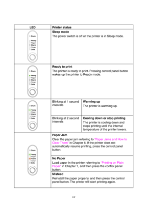 Page 563-2
LED Printer status
Drum
Ready
Alarm
Paper
Toner
Data
Sleep mode
The power switch is off or the printer is in Sleep mode.
Ready
AlarmPaper
Toner
Data
Drum
Ready to print
The printer is ready to print. Pressing control panel button
wakes up the printer to Ready mode.
Blinking at 1 second
intervalsWarming up
The printer is warming up.
Ready
AlarmPaper
Toner
Data
Drum
Blinking at 2 second
intervalsCooling down or stop printing
The printer is cooling down and
stops printing until the internal
temperature...