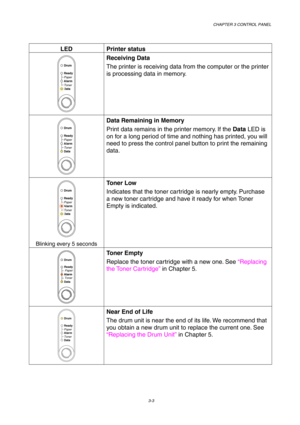 Page 57CHAPTER 3 CONTROL PANEL
3-3
LED Printer status
Ready
AlarmPaper
Toner
Data
Drum
Receiving Data
The printer is receiving data from the computer or the printer
is processing data in memory.
Ready
AlarmPaper
Toner
Data
Drum
Data Remaining in Memory
Print data remains in the printer memory. If the Data LED is
on for a long period of time and nothing has printed, you will
need to press the control panel button to print the remaining
data.
Ready
AlarmPaper
Toner
Data
Drum
Blinking every 5 seconds
Toner Low...