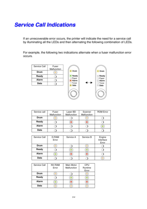 Page 583-4
S S
e e
r r
v v
i i
c c
e e
   
C C
a a
l l
l l
   
I I
n n
d d
i i
c c
a a
t t
i i
o o
n n
s s
If an unrecoverable error occurs, the printer will indicate the need for a service call
by illuminating all the LEDs and then alternating the following combination of LEDs.
For example, the following two indications alternate when a fuser malfunction error
occurs.
Service Call Fuser
Malfunction
Drum
Ready❍
Alarm❍
Data❍
Ready
Alarm Paper
Toner
Data
Drum
Ready
Alarm Paper
Toner
Data
Drum
Service call Fuser...