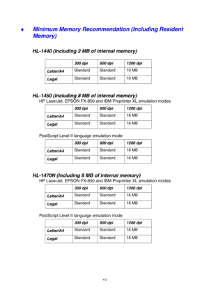 Page 664-2
♦ 
Minimum Memory Recommendation (Including Resident 
Memory)
HL-1440 (Including 2 MB of internal memory)
300 dpi 600 dpi 1200 dpi
Letter/A4 Standard Standard 10 MB
Legal
Standard Standard 10 MB
HL-1450 (Including 8 MB of internal memory)
HP LaserJet, EPSON FX-850 and IBM Proprinter XL emulation modes
300 dpi 600 dpi 1200 dpi
Letter/A4Standard Standard 16 MB
LegalStandard Standard 16 MB
PostScript Level II language emulation mode
300 dpi 600 dpi 1200 dpi
L
ett er/A 4  S
tanda rd   Standa rd   16 M B...
