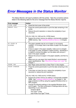 Page 88CHAPTER 6 TROUBLESHOOTING
6-2
E E
r r
r r
o o
r r
   
M M
e e
s s
s s
a a
g g
e e
s s
   
i i
n n
   
t t
h h
e e
   
S S
t t
a a
t t
u u
s s
   
M M
o o
n n
i i
t t
o o
r r
The Status Monitor will report problems with the printer.  Take the corrective actions
listed in the following table for the error message that the Status Monitor reports.
Error message Action
COVER OPEN
•  Close the front cover of the printer.
MEMORY FULL
•  Press the control panel button to print the data remaining in the
printer....