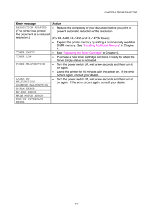 Page 89CHAPTER 6 TROUBLESHOOTING
6-3
Error message Action
RESOLUTION ADAPTED
(The printer has printed
the document at a reduced
resolution.)•  Reduce the complexity of your document before you print to
prevent automatic reduction of the resolution.
(For HL-1440, HL-1450 and HL-1470N Users)
•  Expand the printer memory by adding a commercially available
SIMM memory.  See “Installing Additional Memory” in Chapter
4.
TONER EMPTY
• See “Replacing the Toner Cartridge” in Chapter 5.
TONER LOW
•  Purchase a new toner...