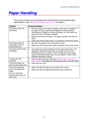 Page 91CHAPTER 6 TROUBLESHOOTING
6-5
P P
a a
p p
e e
r r
   
H H
a a
n n
d d
l l
i i
n n
g g
First, ensure that you are using paper that meets Brother recommended paper
specifications.  See “What Kind of Paper can I Use?” in Chapter 1.
Problem Recommendation
The printer does not
load paper.•  If there is paper in the paper cassette, make sure it is straight.  If
the paper is curled, you should straighten it before printing.
Sometimes it is helpful to remove the paper, turn the stack over
and put it back in the...