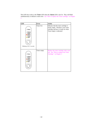 Page 381-30
This LED also works as the Toner
 LED when the Alarm
 LED is also lit.  They will blink
simultaneously to indicate a toner error.  See “How to replace the Toner cartridge” in Chapter
3 .
LED Error Action
Ready
Alarm Paper
Toner
Data
Drum
Blinking every 5 seconds
Toner low Indicates that the toner cartridge is
nearly empty.  Purchase a new toner
cartridge and have it ready for when
Toner empty is indicated.
Ready
Alarm Paper
Toner
Data
Drum
Toner emptyReplace the toner cartridge with a new
one.  See...