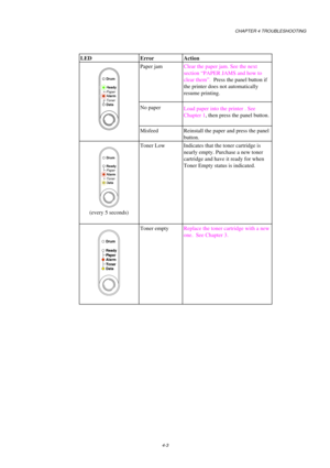 Page 69CHAPTER 4 TROUBLESHOOTING
4-3
LED Error Action
Ready
AlarmPaper
Toner
Data
Drum
Paper jam
No paper
MisfeedClear the paper jam. See the next
section “PAPER JAMS and how to
clear them”.  Press the panel button if
the printer does not automatically
resume printing.
Load paper into the printer . See
Chapter 1, then press the panel button.
Reinstall the paper and press the panel
button.
Ready
AlarmPaper
Toner
Data
Drum
(every 5 seconds)Toner Low Indicates that the toner cartridge is
nearly empty. Purchase a...
