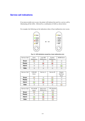 Page 704-4
Service call indications
If an unrecoverable error occurs, the printer will indicate the need for a service call by
illuminating all the LEDs,  followed by a combination of LEDs as shown below:
For example, the following are the indications when a Fuser malfunction error occurs.
Ready
AlarmPaper
Toner
Data
Drum
Ready
AlarmPaper
Toner
Data
Drum
Fig. 4-2  LED indications caused by a fuser malfunction error
Service CallFuser
MalfunctionLaser BD
MalfunctionScanner
MalfunctionROM Error
Drummm
Ready
mm...