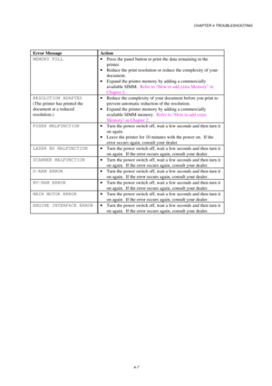 Page 73CHAPTER 4 TROUBLESHOOTING
4-7
Error Message Action
MEMORY FULL
· Press the panel button to print the data remaining in the
printer.
· Reduce the print resolution or reduce the complexity of your
document.
· Expand the printer memory by adding a commercially
available SIMM.  Refer to “How to add extra Memory” in
Chapter 2.
RESOLUTION ADAPTED
(The printer has printed the
document at a reduced
resolution.)· Reduce the complexity of your document before you print to
prevent automatic reduction of the...