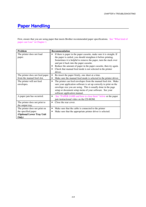 Page 75CHAPTER 4 TROUBLESHOOTING
4-9
Paper Handling
First, ensure that you are using paper that meets Brother recommended paper specifications.  See “What kind of
paper can I use” in Chapter 1.
Problem Recommendation
The printer does not load
paper.· If there is paper in the paper cassette, make sure it is straight. If
the paper is curled, you should straighten it before printing.
Sometimes it is helpful to remove the paper, turn the stack over
and put it back into the paper cassette.
· Reduce the amount of...