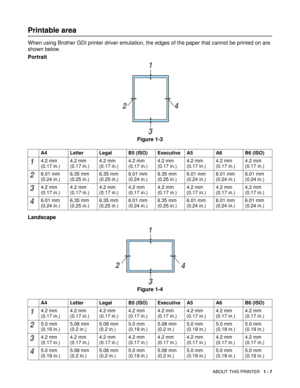 Page 20ABOUT THIS PRINTER   1 - 7
Printable area
When using Brother GDI printer driver emulation, the edges of the paper that cannot be printed on are 
shown below.
Portrait 
Figure 1-3
Landscape
Figure 1-4
A4 Letter Legal B5 (ISO) Executive A5 A6 B6 (ISO)
14.2 mm 
(0.17 in.)4.2 mm 
(0.17 in.)4.2 mm 
(0.17 in.)4.2 mm 
(0.17 in.)4.2 mm 
(0.17 in.)4.2 mm 
(0.17 in.)4.2 mm 
(0.17 in.)4.2 mm 
(0.17 in.)
26.01 mm 
(0.24 in.)6.35 mm 
(0.25 in.)6.35 mm 
(0.25 in.)6.01 mm 
(0.24 in.)6.35 mm 
(0.25 in.)6.01 mm 
(0.24...