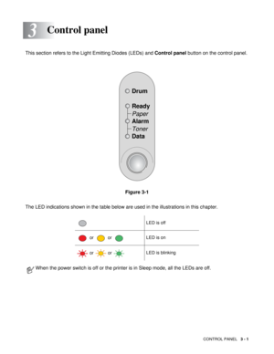 Page 55CONTROL PANEL   3 - 1
3
This section refers to the Light Emitting Diodes (LEDs) and Control panel button on the control panel. 
Figure 3-1
The LED indications shown in the table below are used in the illustrations in this chapter.
Control panel
LED is off
 or   or LED is on
 or 
 or LED is blinking
When the power switch is off or the printer is in Sleep mode, all the LEDs are off.
Drum
Ready
Alarm
Paper
Toner
Data 