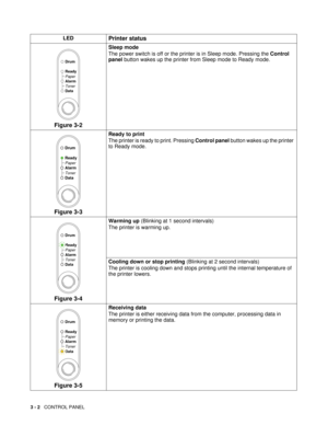 Page 563 - 2   CONTROL PANEL
LEDPrinter status
Figure 3-2
Sleep mode
The power switch is off or the printer is in Sleep mode. Pressing the Control 
panel button wakes up the printer from Sleep mode to Ready mode.
Figure 3-3
Ready to print
The printer is ready to print. Pressing Control panel button wakes up the printer 
to Ready mode. 
Figure 3-4
Warming up (Blinking at 1 second intervals)
The printer is warming up.
Cooling down or stop printing (Blinking at 2 second intervals)
The printer is cooling down and...