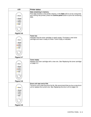 Page 57CONTROL PANEL   3 - 3
Figure 3-6
Data remaining in memory
Print data remains in the printer memory. If the Data LED is on for a long time 
and nothing has printed, press the Control panel button to print the remaining 
data.
Figure 3-7
Toner low
Indicates that the toner cartridge is nearly empty. Purchase a new toner 
cartridge and have it ready for when Toner Empty is indicated.
Figure 3-8
Toner empty
Replace the toner cartridge with a new one. See Replacing the toner cartridge 
on page 5-3. 
Figure...