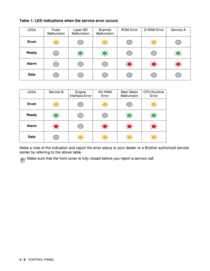 Page 603 - 6   CONTROL PANEL
Table 1: LED indications when the service error occurs
Make a note of the indication and report the error status to your dealer or a Brother authorized service 
center by referring to the above table.
LEDs Fuser 
MalfunctionLaser BD 
MalfunctionScanner 
MalfunctionROM Error D-RAM Error Service A
Drum
Ready
Alarm
Data
LEDs Service B Engine 
Interface ErrorNV-RAM 
ErrorMain Motor 
MalfunctionCPU Runtime 
Error
Drum
Ready
Alarm
Data
Make sure that the front cover is fully closed before...