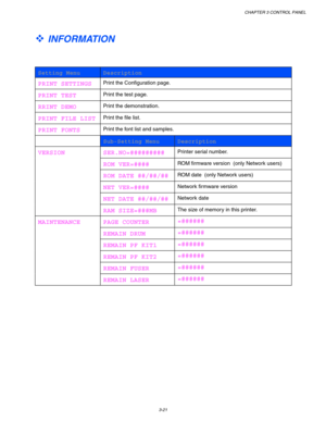 Page 101CHAPTER 3 CONTROL PANEL
3-21
™ INFORMATION
 
 
 
 Setting Menu Description
 PRINT SETTINGS 
Print the Configuration page.
 PRINT TEST 
Print the test page.
 RRINT DEMO 
Print the demonstration.
 PRINT FILE LIST 
Print the file list.
 PRINT FONTS 
Print the font list and samples.
  Sub-Setting Menu Description
 SER.NO=######### 
Printer serial number.
 ROM VER=#### 
ROM firmware version  (only Network users)
 ROM DATE ##/##/## 
ROM date  (only Network users)
 NET VER=#### 
Network firmware version
 NET...