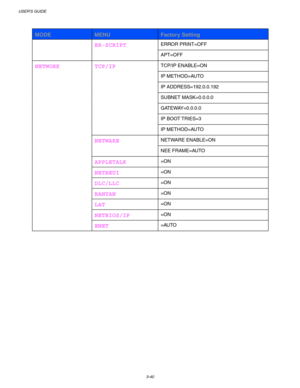 Page 120USER’S GUIDE
3-40
MODEMENUFactory Setting
ERROR PRINT=OFFBR-SCRIPT
APT=OFF
TCP/IP ENABLE=ON
IP METHOD=AUTO
IP ADDRESS=192.0.0.192
SUBNET MASK=0.0.0.0
GATEWAY=0.0.0.0
IP BOOT TRIES=3
TCP/IP
IP METHOD=AUTO
NETWARE ENABLE=ONNETWARE
NEE FRAME=AUTO
APPLETALK=ON
NETBEUI=ON
DLC/LLC=ON
BANYAN=ON
LAT=ON
NETBIOS/IP=ON
NETWORK
ENET
=AUTO 