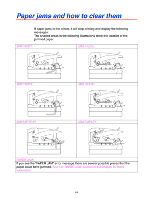 Page 1726-6
P P
a a
p p
e e
r r
   
j j
a a
m m
s s
   
a a
n n
d d
   
h h
o o
w w
   
t t
o o
   
c c
l l
e e
a a
r r
   
t t
h h
e e
m m
If paper jams in the printer, it will stop printing and display the following
messages.
The shaded areas in the following illustrations show the location of the
jammed paper.
JAM TRAY1 JAM INSIDE
JAM TRAY2 JAM  REAR
JAM MP TRAY JAM DUPLEX
PAPER JAM
If you see the “PAPER JAM” error message there are several possible places that the
paper could have jammed. See the “PAPER JAM”...