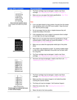 Page 195CHAPTER 6 TROUBLESHOOTING
6-29
Image defect examplesRecommendation
ABCDEFGH
abcdefghijk
ABCD
abcde
01234
Black Horizontal repetitive defects
Toner scatters and stains the printed
page.
•  The Toner car tridge may be damaged.  Install a new Toner
car tridge.  See Replacing the Toner car tridge in Chapter 5.
•  Make sure you use paper that meets specifications.  See “What
kind of paper can I use?” in Chapter 1.
Note
•  If you use label sheets for laser printers, the glue from the sheets
may sometimes stick...