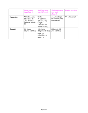 Page 207Appendix–6
  Upper paper
tray (Tray 1) Multi-purpose
tray (MP tray) Optional Lower
tray unit     
(Tray 2) Duplex printing
 Paper size  A4, Letter, Legal,
  8.5 x 13 in., B5
(JIS), B5 (ISO),
Executive, A5, A6,
B6  Width:
  70 to 216 mm
  (215 to 8.5 in.)
  Length:
  116 to 356 mm
  (4.57 to 14.0 in.)  A4, Letter, Legal,
B5 (JIS), B5 (ISO),
Executive, A5  A4, Letter, Legal
 Capacity 
250 sheets
(80 g/m2 or 21 lbs.)  100 sheets
(80 g/m2 or 21 lbs.)
  Legal : 30
  8.5 x 13 in. : 30
  labels : 10  250 sheets...