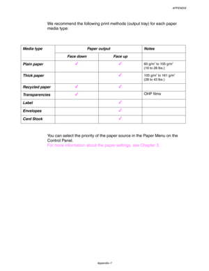 Page 208APPENDIX
Appendix–7
 We recommend the following print methods (output tray) for each paper
media type:
 
 
 
 
Paper output Notes Media type
 Face down Face up 
 Plain paper ✔ ✔  60 g/m2 to 105 g/m2
(16 to 28 lbs.)
 Thick paper  ✔  105 g/m2 to 161 g/m2
(28 to 43 lbs.)
 Recycled paper ✔ ✔ 
 Transparencies ✔  OHP films
 Label  ✔ 
 Envelopes  ✔ 
 Card Stock  ✔ 
 
 
 
You can select the priority of the paper source in the Paper Menu on the
Control Panel.
 For more information about the paper settings, see...