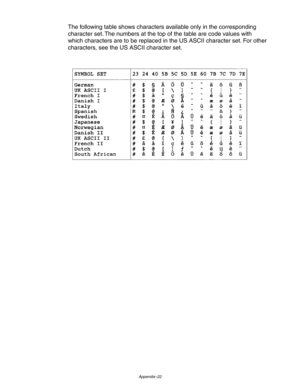 Page 223Appendix–22
The following table shows characters available only in the corresponding
character set. The numbers at the top of the table are code values with
which characters are to be replaced in the US ASCII character set. For other
characters, see the US ASCII character set. 