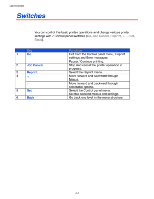 Page 82USER’S GUIDE
3-2
S S
w w
i i
t t
c c
h h
e e
s s
You can control the basic printer operations and change various printer
settings with 7 Control panel switches (Go, Job Cancel, Reprint, +, −
−− −, Set,
Back).
KeyFunction
1
GoExit from the Control panel menu, Reprint
settings and Error messages.
Pause / Continue printing.
2
Job CancelStop and cancel the printer operation in
progress.
3
ReprintSelect the Reprint menu.
+Move forward and backward through
Menus.4
-Move forward and backward through
selectable...