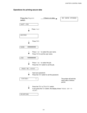 Page 89CHAPTER 3 CONTROL PANEL
3-9
Operations for printing secure data
Press the Reprint
switch.
If there is no data.NO DATA STORED
LAST JOB
Press + or -
SECURE
Press Set.
USER   ✶✶✶✶✶✶✶
Press + or – to select the user name.
Press 
Set to set the user name.
JOB    ✶✶✶✶✶✶✶
Press + or – to select the job.
Press the 
Set switch to set the job.
PASS NO.=0000
Input your password.
Press the 
Set switch to set the password.
COPIES=       1The printer will exit this
menu after a timeout
period.
Press the Set or Reprint...