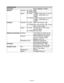 Page 203Appendix–2
CONTROLLER
ProcessorFujitsu MB86834 100MHz
HL-1650 8MBMemoryStandard
HL-1670N 16MB
HL-1650 1 DIMM (100pin) slot (16, 32, 64,
128MB) ; expandable up to
136MBOption
HL-1670N 1 DIMM (100pin) slot (16, 32, 64,
128MB) ; expandable up to
144MB
HL-1650 IEEE 1284 Parallel, USB,InterfaceStandard
HL-1670N IEEE 1284 Parallel, USB, 10/100
Base TX  (NC-4100h)
HL-1650 10/100 Base TX (NC-4100h),
IrDA (IR-1000)Option
HL-1670N IrDA (IR-1000)
Network ConnectivityInterface 10/100 Base TX (option for HL-
1650,...