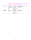 Page 207Appendix–6
  Upper paper
tray (Tray 1) Multi-purpose
tray (MP tray) Optional Lower
tray unit     
(Tray 2) Duplex printing
 Paper size  A4, Letter, Legal,
  8.5 x 13 in., B5
(JIS), B5 (ISO),
Executive, A5, A6,
B6  Width:
  70 to 216 mm
  (215 to 8.5 in.)
  Length:
  116 to 356 mm
  (4.57 to 14.0 in.)  A4, Letter, Legal,
B5 (JIS), B5 (ISO),
Executive, A5  A4, Letter, Legal
 Capacity 
250 sheets
(80 g/m2 or 21 lbs.)  100 sheets
(80 g/m2 or 21 lbs.)
  Legal : 30
  8.5 x 13 in. : 30
  labels : 10  250 sheets...