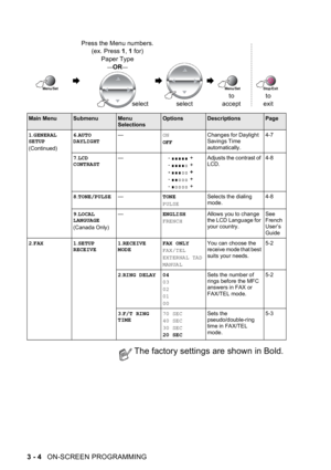 Page 52;0





,(!+
7,LCD 
CONTRASTT!Z
! Z
0I
! Z
! Z,(!%
8,TONE/PULSETTONE
PULSE


,(!%
9,LOCAL 
LANGUAGE
2.43TENGLISH
FRENCH 



A.>A	
	

	,
	

9	E
D
2,FAX 1,SETUP 
RECEIVE1,RECEIVE 
MODEFAX ONLY
FAX/TEL
EXTERNAL TAD
MANUAL/



	





	,*!
2,RING DELAY 04
03
02
01
00

	
		
-.
 	G	...