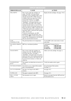 Page 175TROUBLESHOOTING AND ROUTINE MAINTENANCE   19 - 2
INK EMPTYOne or more of the ink cartridges are 
empty. The MFC will stop all print 
operations (such as printing copies, faxes 
and jobs from the PC). While memory is 
available, black and white faxes will be 
received into memory. If a sending 
machine has a color fax, the MFC’s 
“handshake” will request that the fax be 
sent as black and white; if the sending 
machine has the feature to convert it, the 
color fax will be received into memory as a 
black...