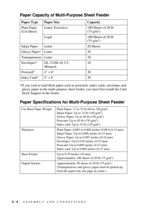 Page 322 - 4   ASSEMBLY AND CONNECTIONS
Paper Capacity of Multi-Purpose Sheet Feeder
*If you want to load thick paper such as postcards, index cards, envelopes and 
glossy paper in the multi-purpose sheet feeder, you must first install the Card 
Stock Support in the feeder.
Paper Specifications for Multi-Purpose Sheet Feeder
Paper Type Paper Size Capacity
Plain Paper
(Cut Sheet)Letter, Executive 100 Sheets of 20 lb 
(75 g/m
2)
Legal 100 Sheets of 20 lb 
(75 g/m
2)
Inkjet Paper Letter 20 Sheets
Glossy Paper*...